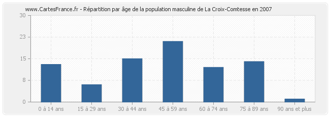 Répartition par âge de la population masculine de La Croix-Comtesse en 2007